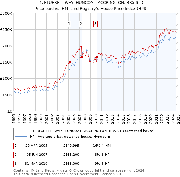 14, BLUEBELL WAY, HUNCOAT, ACCRINGTON, BB5 6TD: Price paid vs HM Land Registry's House Price Index