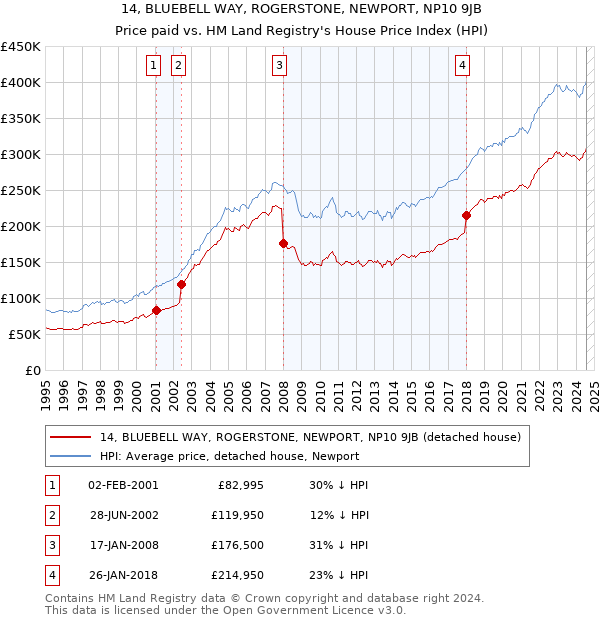 14, BLUEBELL WAY, ROGERSTONE, NEWPORT, NP10 9JB: Price paid vs HM Land Registry's House Price Index