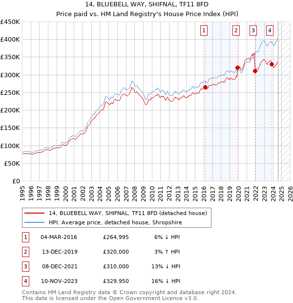 14, BLUEBELL WAY, SHIFNAL, TF11 8FD: Price paid vs HM Land Registry's House Price Index