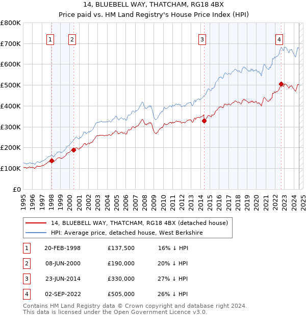 14, BLUEBELL WAY, THATCHAM, RG18 4BX: Price paid vs HM Land Registry's House Price Index