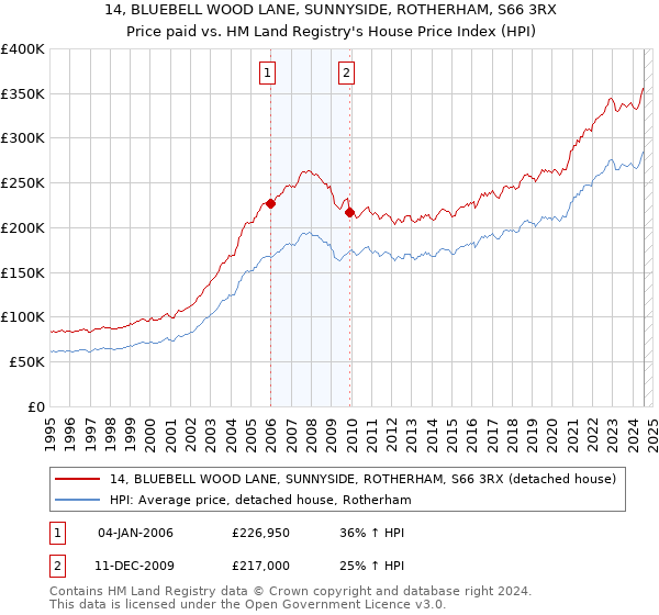 14, BLUEBELL WOOD LANE, SUNNYSIDE, ROTHERHAM, S66 3RX: Price paid vs HM Land Registry's House Price Index