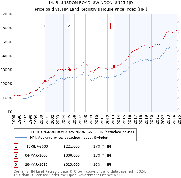 14, BLUNSDON ROAD, SWINDON, SN25 1JD: Price paid vs HM Land Registry's House Price Index