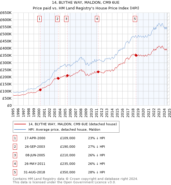 14, BLYTHE WAY, MALDON, CM9 6UE: Price paid vs HM Land Registry's House Price Index