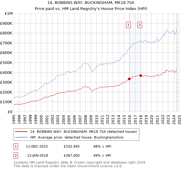 14, BOBBINS WAY, BUCKINGHAM, MK18 7SA: Price paid vs HM Land Registry's House Price Index