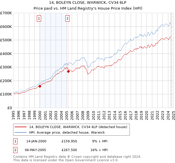 14, BOLEYN CLOSE, WARWICK, CV34 6LP: Price paid vs HM Land Registry's House Price Index