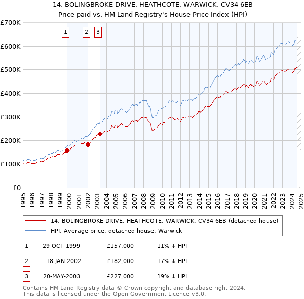 14, BOLINGBROKE DRIVE, HEATHCOTE, WARWICK, CV34 6EB: Price paid vs HM Land Registry's House Price Index