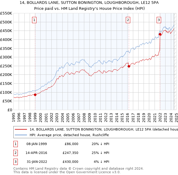 14, BOLLARDS LANE, SUTTON BONINGTON, LOUGHBOROUGH, LE12 5PA: Price paid vs HM Land Registry's House Price Index