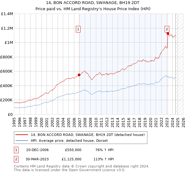 14, BON ACCORD ROAD, SWANAGE, BH19 2DT: Price paid vs HM Land Registry's House Price Index