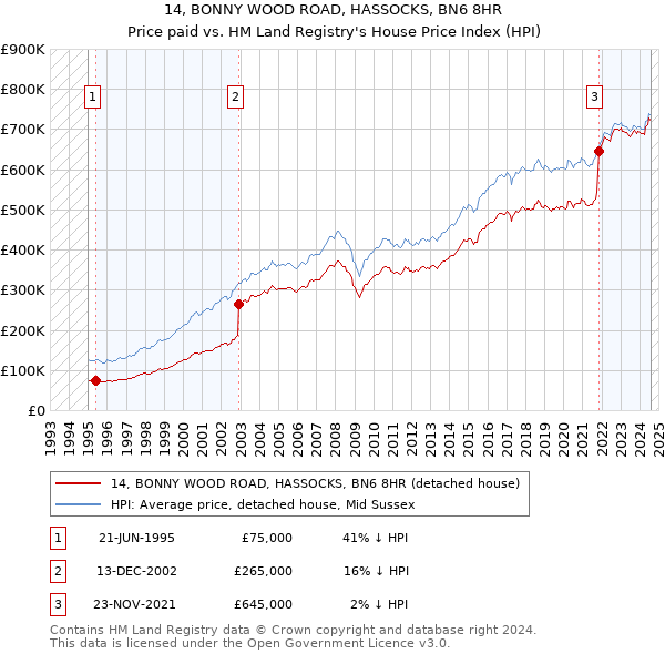 14, BONNY WOOD ROAD, HASSOCKS, BN6 8HR: Price paid vs HM Land Registry's House Price Index