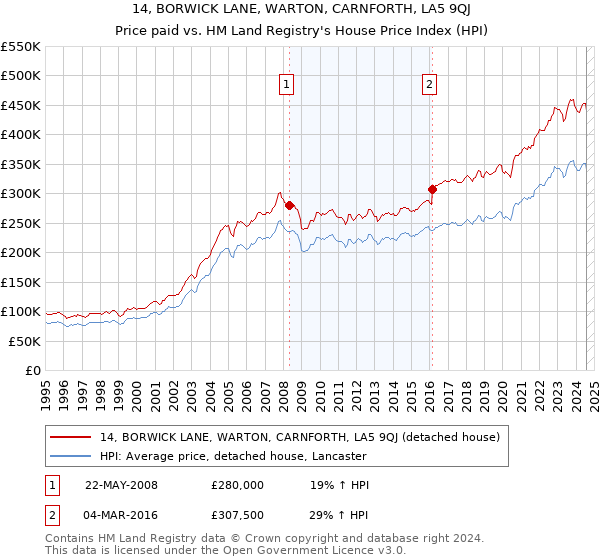 14, BORWICK LANE, WARTON, CARNFORTH, LA5 9QJ: Price paid vs HM Land Registry's House Price Index