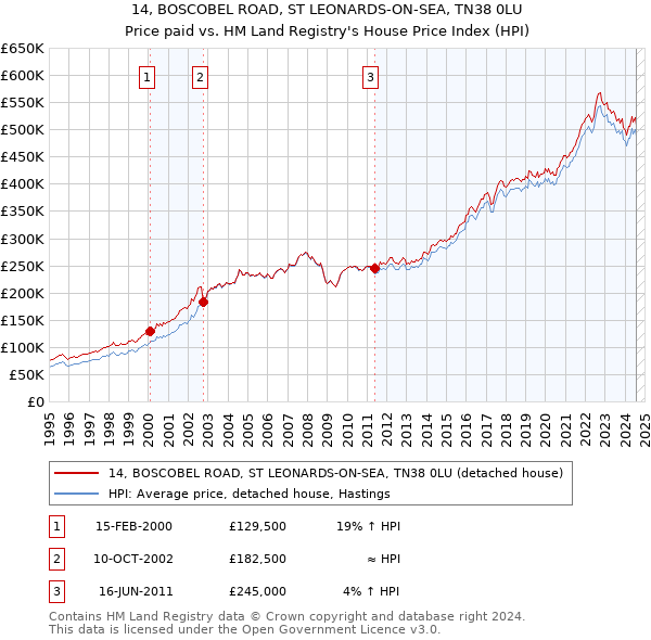 14, BOSCOBEL ROAD, ST LEONARDS-ON-SEA, TN38 0LU: Price paid vs HM Land Registry's House Price Index