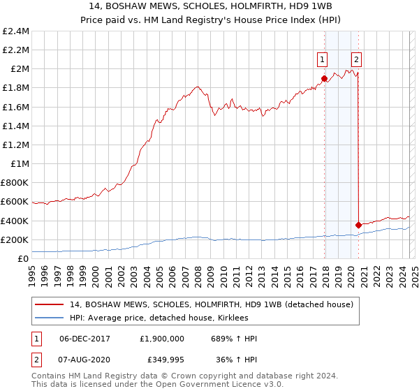 14, BOSHAW MEWS, SCHOLES, HOLMFIRTH, HD9 1WB: Price paid vs HM Land Registry's House Price Index