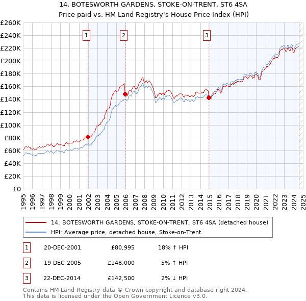 14, BOTESWORTH GARDENS, STOKE-ON-TRENT, ST6 4SA: Price paid vs HM Land Registry's House Price Index