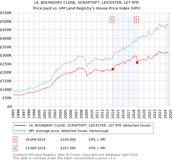 14, BOUNDARY CLOSE, SCRAPTOFT, LEICESTER, LE7 9TR: Price paid vs HM Land Registry's House Price Index