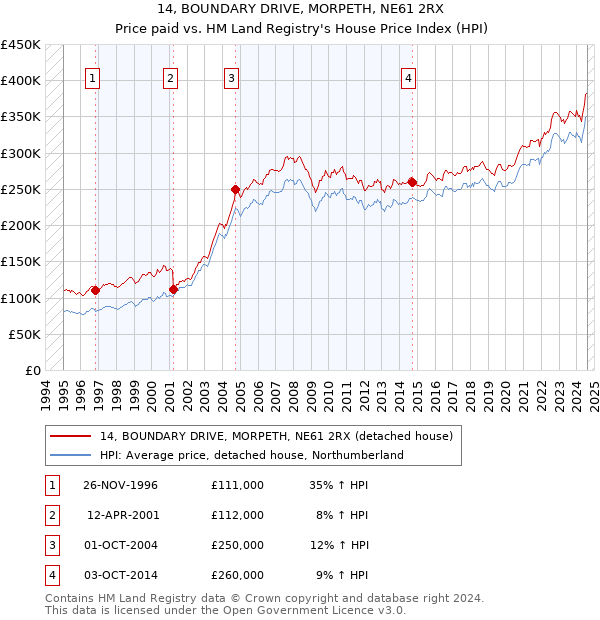 14, BOUNDARY DRIVE, MORPETH, NE61 2RX: Price paid vs HM Land Registry's House Price Index