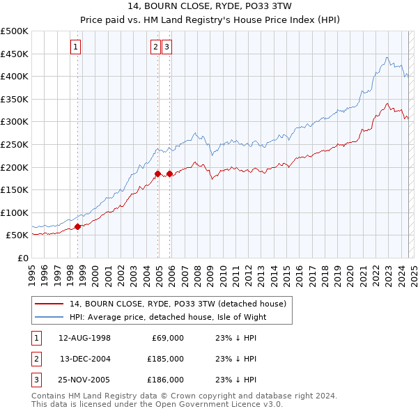 14, BOURN CLOSE, RYDE, PO33 3TW: Price paid vs HM Land Registry's House Price Index