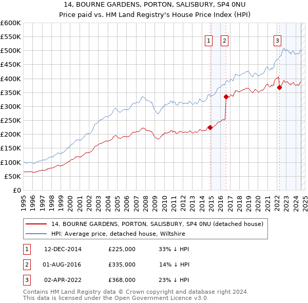 14, BOURNE GARDENS, PORTON, SALISBURY, SP4 0NU: Price paid vs HM Land Registry's House Price Index