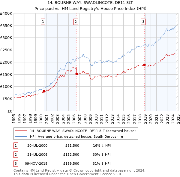 14, BOURNE WAY, SWADLINCOTE, DE11 8LT: Price paid vs HM Land Registry's House Price Index