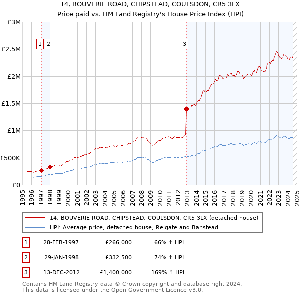 14, BOUVERIE ROAD, CHIPSTEAD, COULSDON, CR5 3LX: Price paid vs HM Land Registry's House Price Index