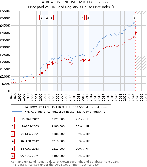 14, BOWERS LANE, ISLEHAM, ELY, CB7 5SS: Price paid vs HM Land Registry's House Price Index