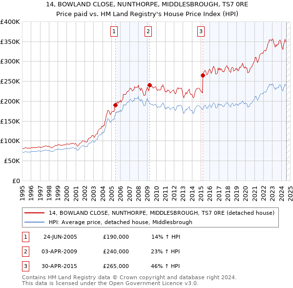 14, BOWLAND CLOSE, NUNTHORPE, MIDDLESBROUGH, TS7 0RE: Price paid vs HM Land Registry's House Price Index