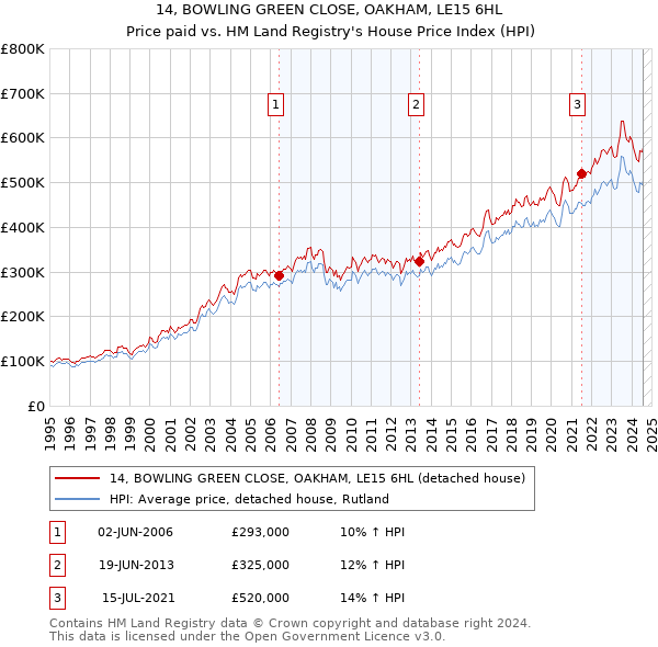 14, BOWLING GREEN CLOSE, OAKHAM, LE15 6HL: Price paid vs HM Land Registry's House Price Index