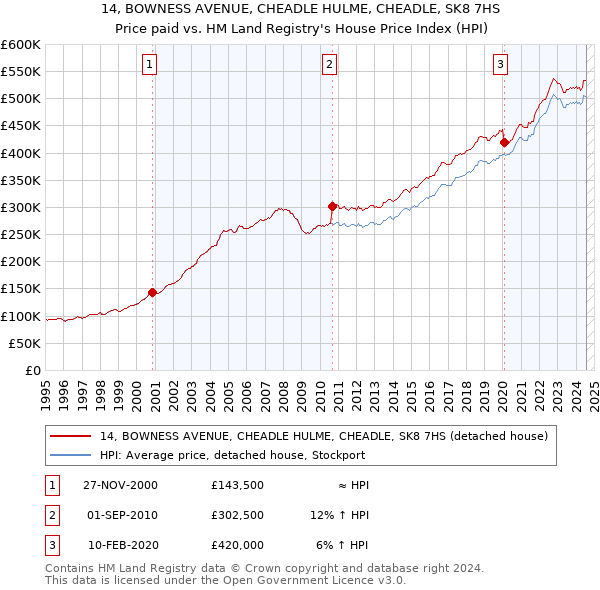 14, BOWNESS AVENUE, CHEADLE HULME, CHEADLE, SK8 7HS: Price paid vs HM Land Registry's House Price Index