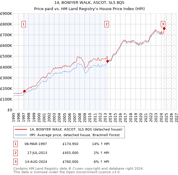 14, BOWYER WALK, ASCOT, SL5 8QS: Price paid vs HM Land Registry's House Price Index