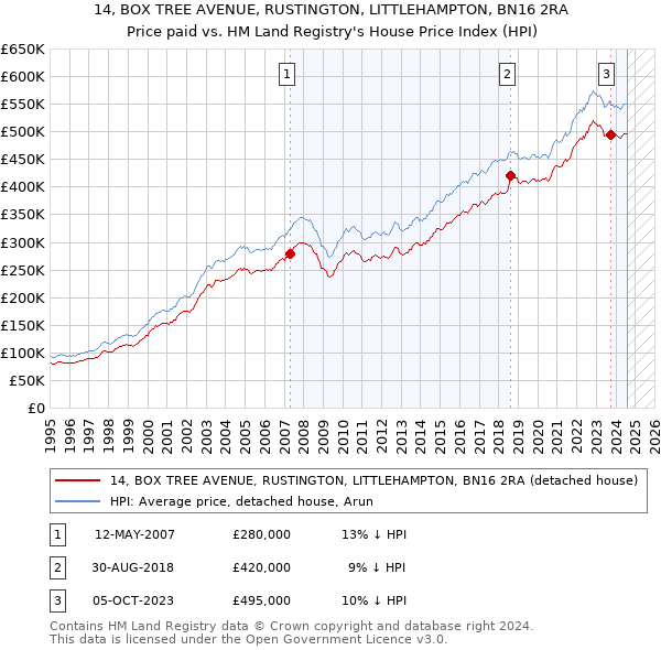 14, BOX TREE AVENUE, RUSTINGTON, LITTLEHAMPTON, BN16 2RA: Price paid vs HM Land Registry's House Price Index