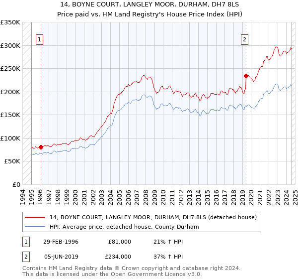 14, BOYNE COURT, LANGLEY MOOR, DURHAM, DH7 8LS: Price paid vs HM Land Registry's House Price Index