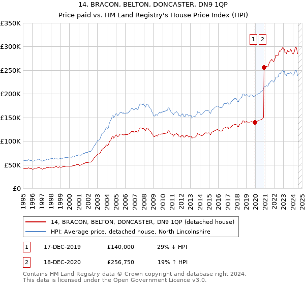 14, BRACON, BELTON, DONCASTER, DN9 1QP: Price paid vs HM Land Registry's House Price Index