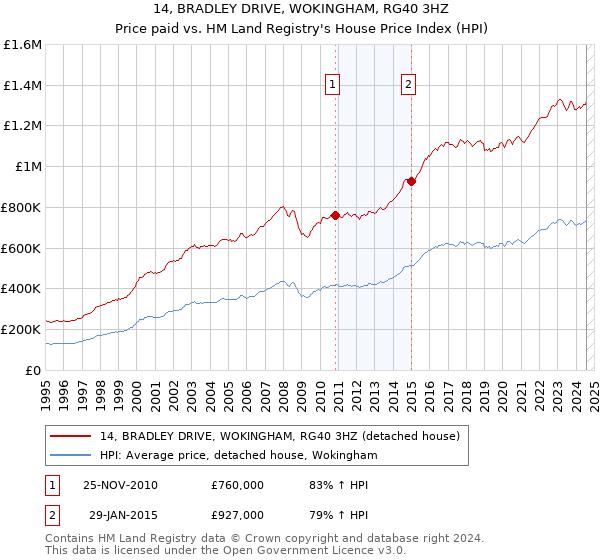 14, BRADLEY DRIVE, WOKINGHAM, RG40 3HZ: Price paid vs HM Land Registry's House Price Index