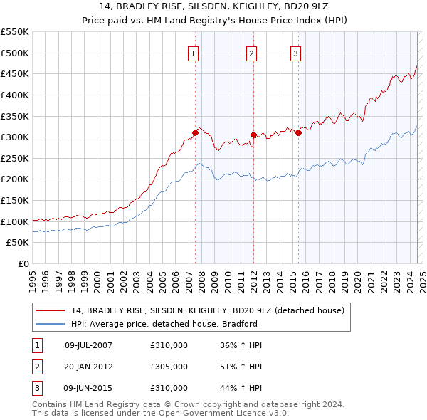 14, BRADLEY RISE, SILSDEN, KEIGHLEY, BD20 9LZ: Price paid vs HM Land Registry's House Price Index