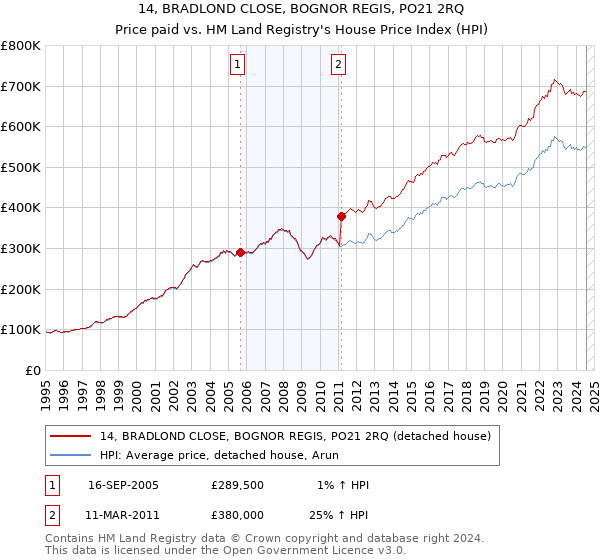 14, BRADLOND CLOSE, BOGNOR REGIS, PO21 2RQ: Price paid vs HM Land Registry's House Price Index