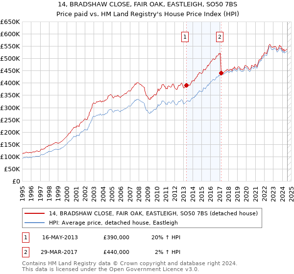 14, BRADSHAW CLOSE, FAIR OAK, EASTLEIGH, SO50 7BS: Price paid vs HM Land Registry's House Price Index