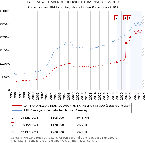 14, BRADWELL AVENUE, DODWORTH, BARNSLEY, S75 3QU: Price paid vs HM Land Registry's House Price Index