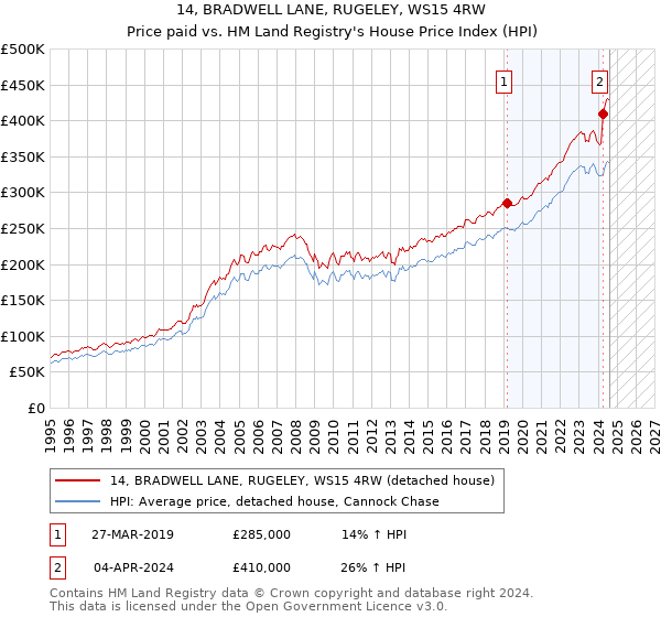 14, BRADWELL LANE, RUGELEY, WS15 4RW: Price paid vs HM Land Registry's House Price Index