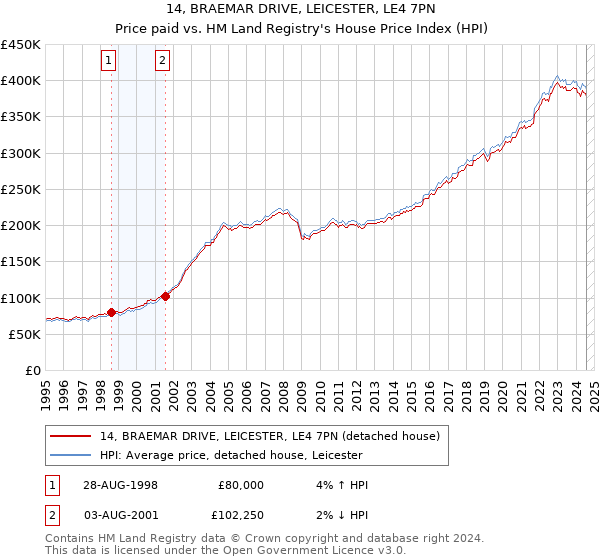 14, BRAEMAR DRIVE, LEICESTER, LE4 7PN: Price paid vs HM Land Registry's House Price Index