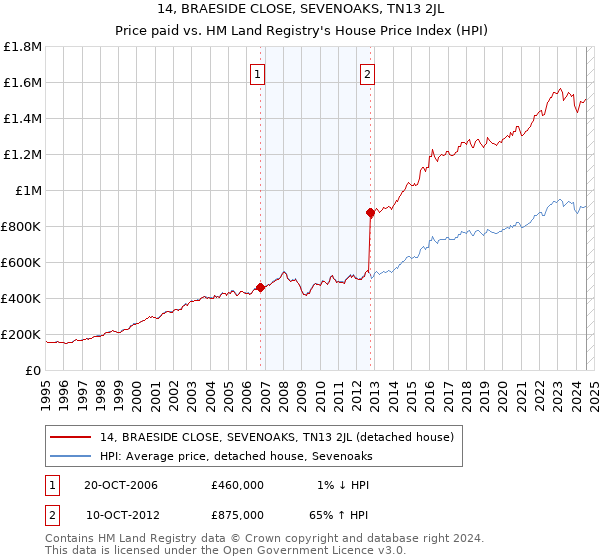 14, BRAESIDE CLOSE, SEVENOAKS, TN13 2JL: Price paid vs HM Land Registry's House Price Index