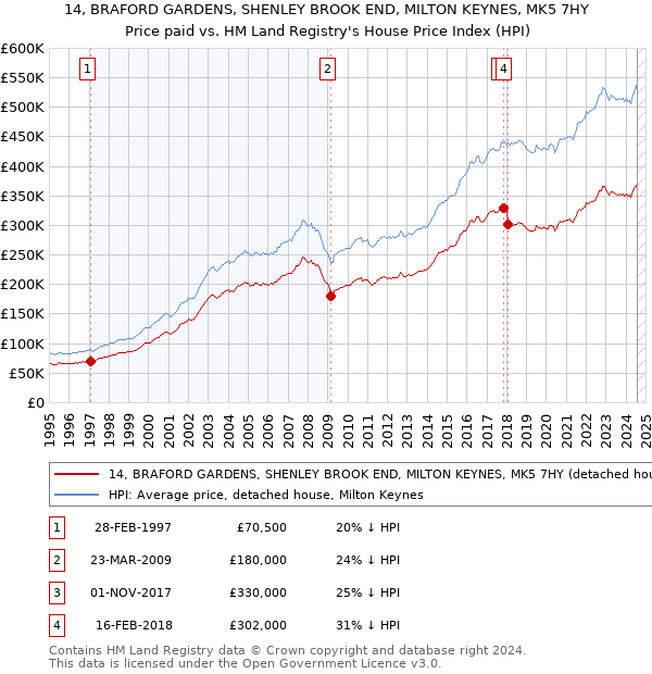 14, BRAFORD GARDENS, SHENLEY BROOK END, MILTON KEYNES, MK5 7HY: Price paid vs HM Land Registry's House Price Index