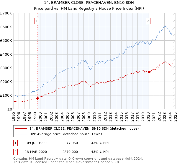 14, BRAMBER CLOSE, PEACEHAVEN, BN10 8DH: Price paid vs HM Land Registry's House Price Index