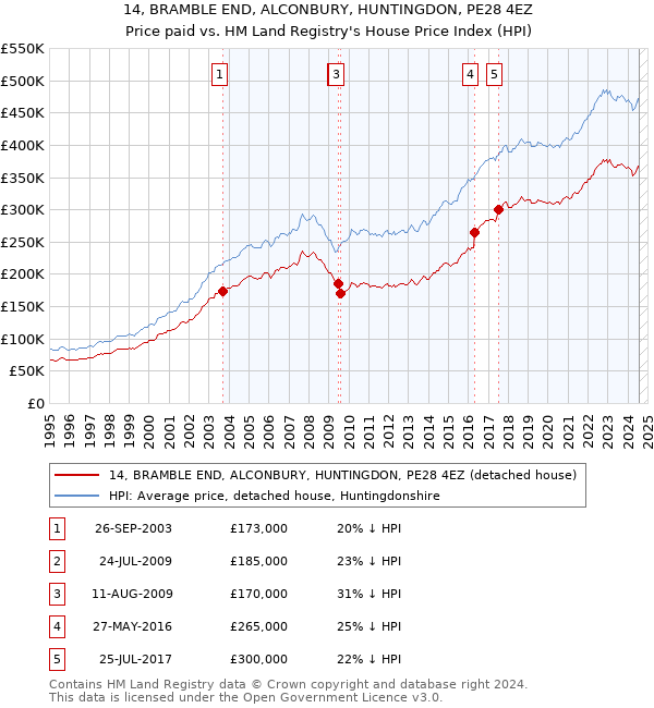 14, BRAMBLE END, ALCONBURY, HUNTINGDON, PE28 4EZ: Price paid vs HM Land Registry's House Price Index