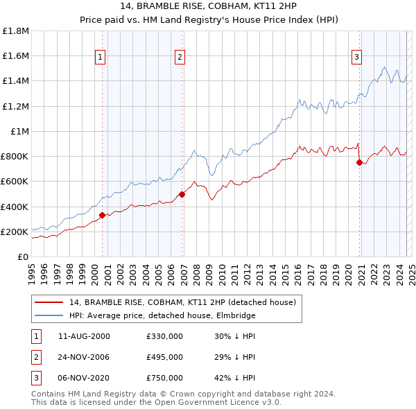 14, BRAMBLE RISE, COBHAM, KT11 2HP: Price paid vs HM Land Registry's House Price Index