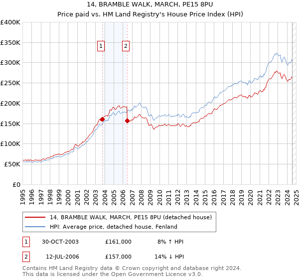 14, BRAMBLE WALK, MARCH, PE15 8PU: Price paid vs HM Land Registry's House Price Index