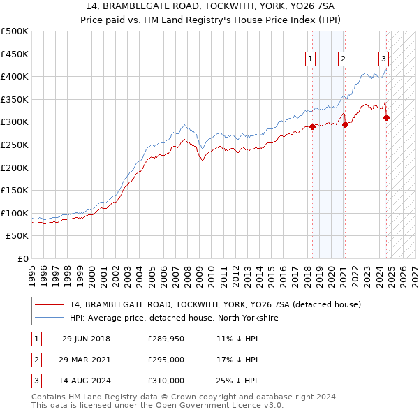 14, BRAMBLEGATE ROAD, TOCKWITH, YORK, YO26 7SA: Price paid vs HM Land Registry's House Price Index