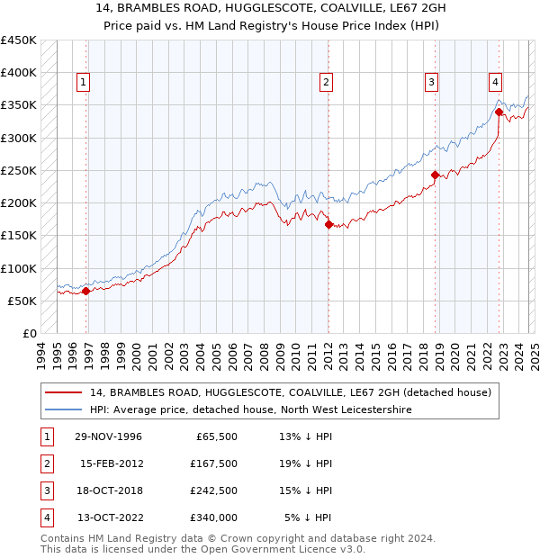 14, BRAMBLES ROAD, HUGGLESCOTE, COALVILLE, LE67 2GH: Price paid vs HM Land Registry's House Price Index