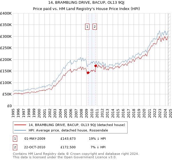 14, BRAMBLING DRIVE, BACUP, OL13 9QJ: Price paid vs HM Land Registry's House Price Index