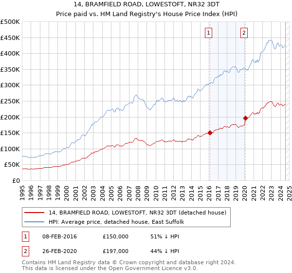 14, BRAMFIELD ROAD, LOWESTOFT, NR32 3DT: Price paid vs HM Land Registry's House Price Index