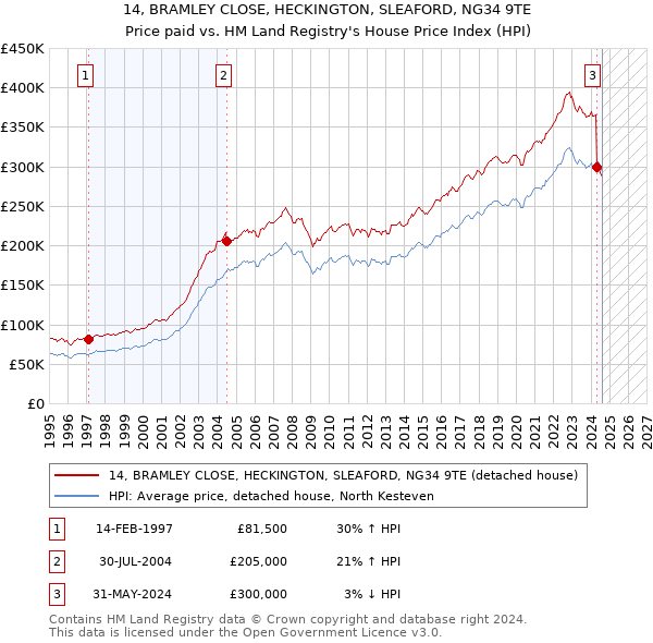 14, BRAMLEY CLOSE, HECKINGTON, SLEAFORD, NG34 9TE: Price paid vs HM Land Registry's House Price Index