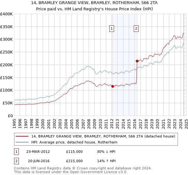 14, BRAMLEY GRANGE VIEW, BRAMLEY, ROTHERHAM, S66 2TA: Price paid vs HM Land Registry's House Price Index